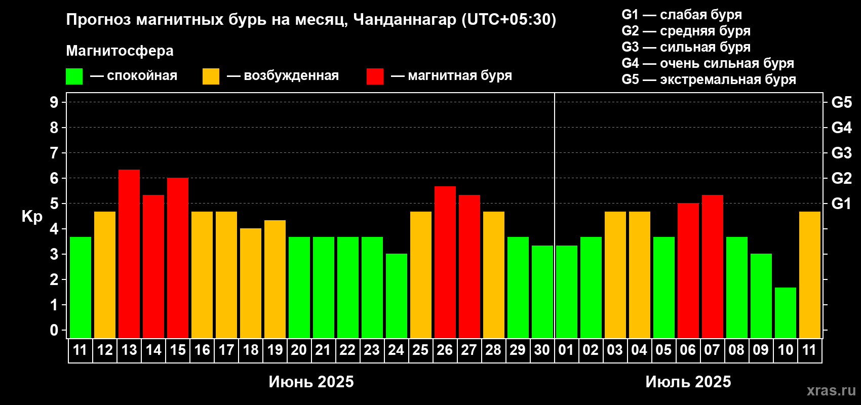 Прогноз максимального суточного геомагнитного индекса Kp на <b>1 месяц</b> (31 день) <b>с 11 июня по 11 июля 2025 г</b>
