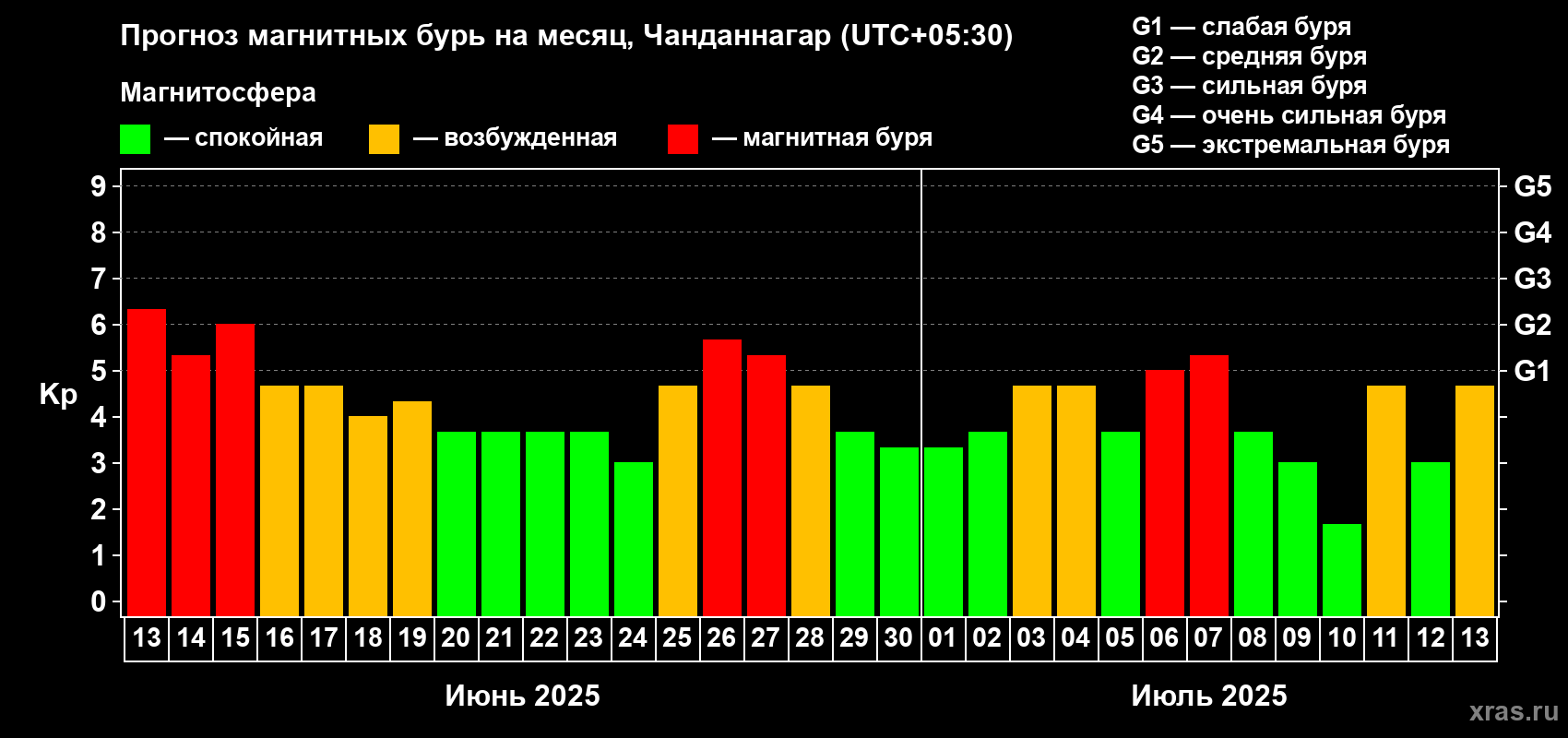 Прогноз максимального суточного геомагнитного индекса Kp на <b>1 месяц</b> (31 день) <b>с 13 июня по 13 июля 2025 г</b>