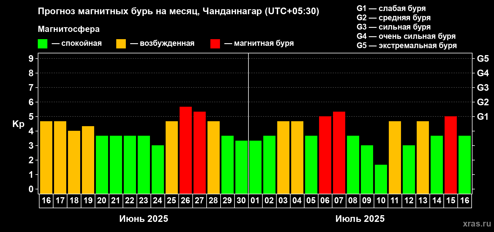 Прогноз максимального суточного геомагнитного индекса Kp на <b>1 месяц</b> (31 день) <b>с 16 июня по 16 июля 2025 г</b>