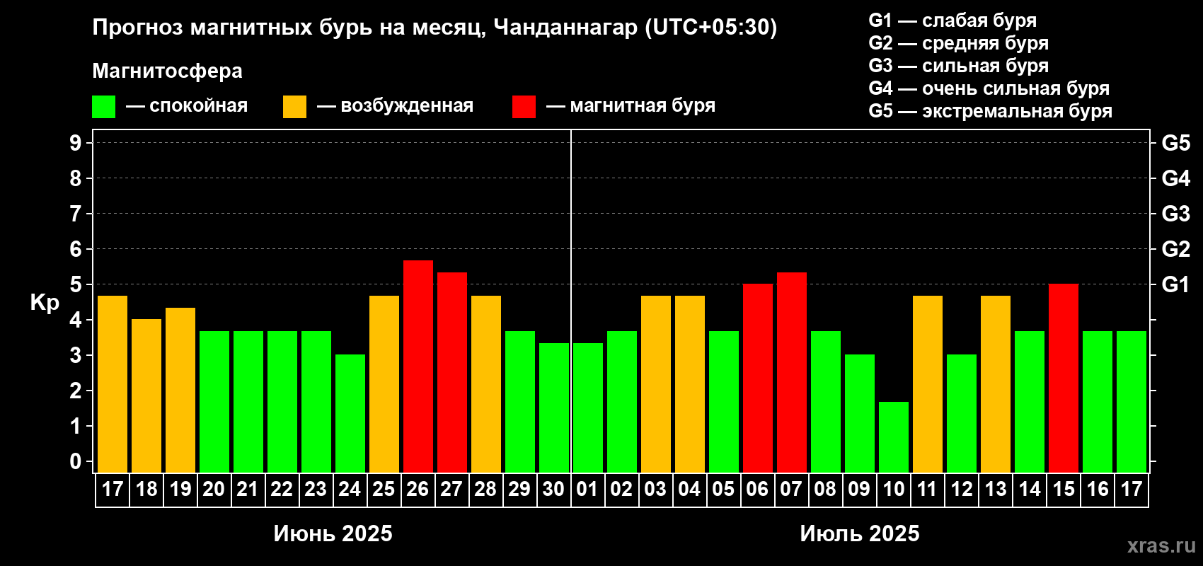 Прогноз максимального суточного геомагнитного индекса Kp на <b>1 месяц</b> (31 день) <b>с 17 июня по 17 июля 2025 г</b>