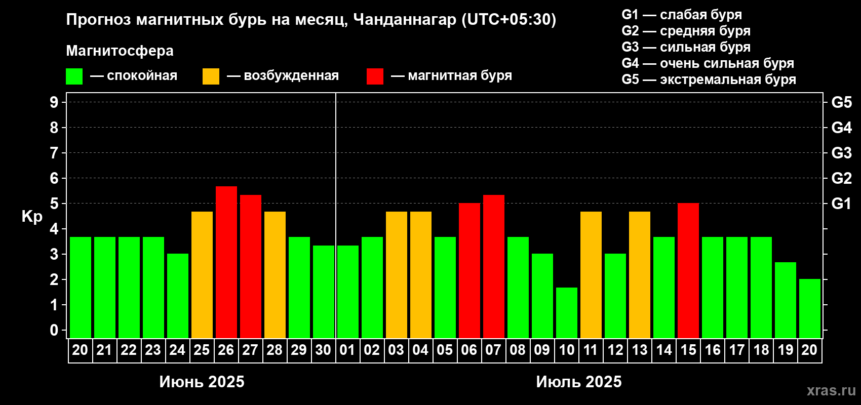 Прогноз максимального суточного геомагнитного индекса Kp на <b>1 месяц</b> (31 день) <b>с 20 июня по 20 июля 2025 г</b>