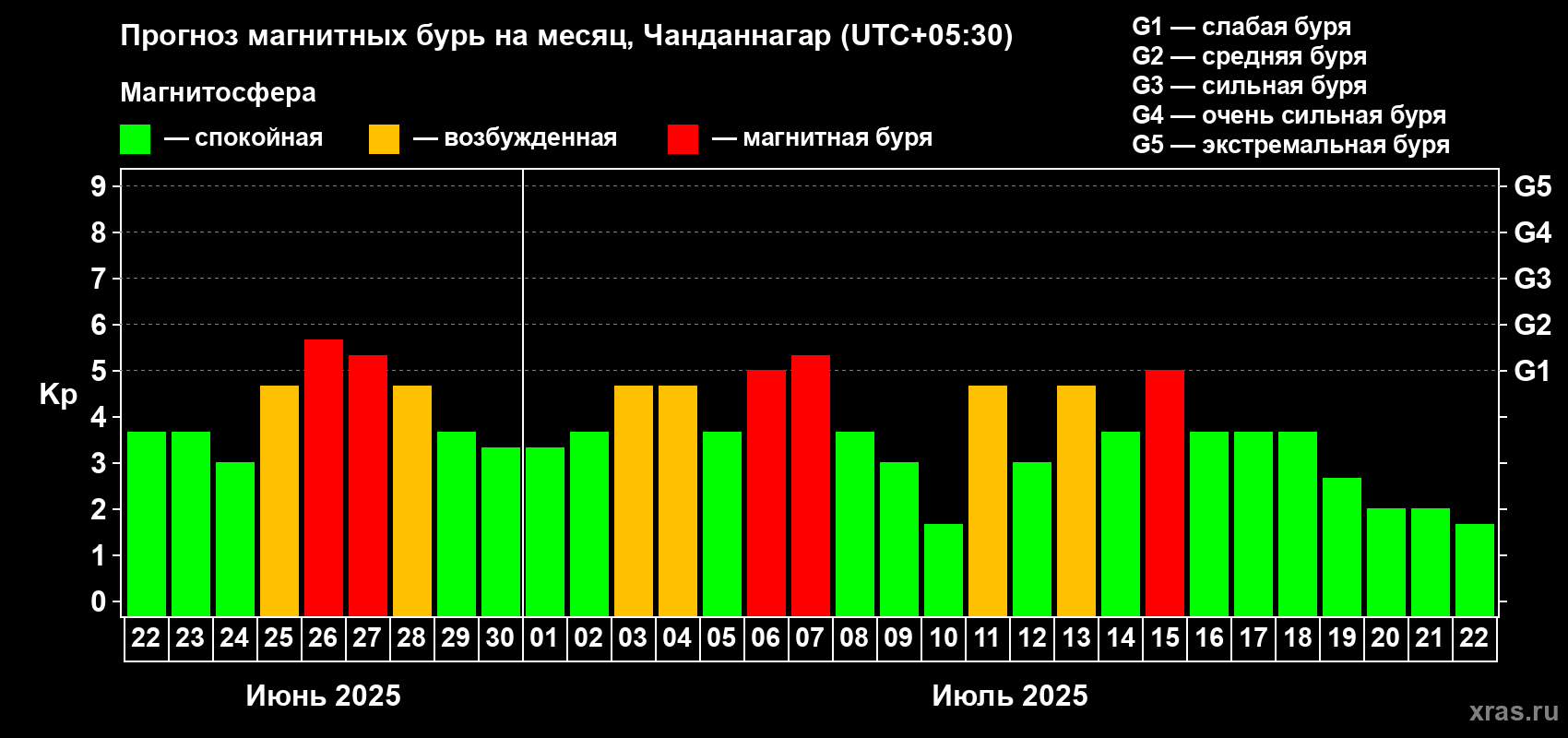 Прогноз максимального суточного геомагнитного индекса Kp на <b>1 месяц</b> (31 день) <b>с 22 июня по 22 июля 2025 г</b>