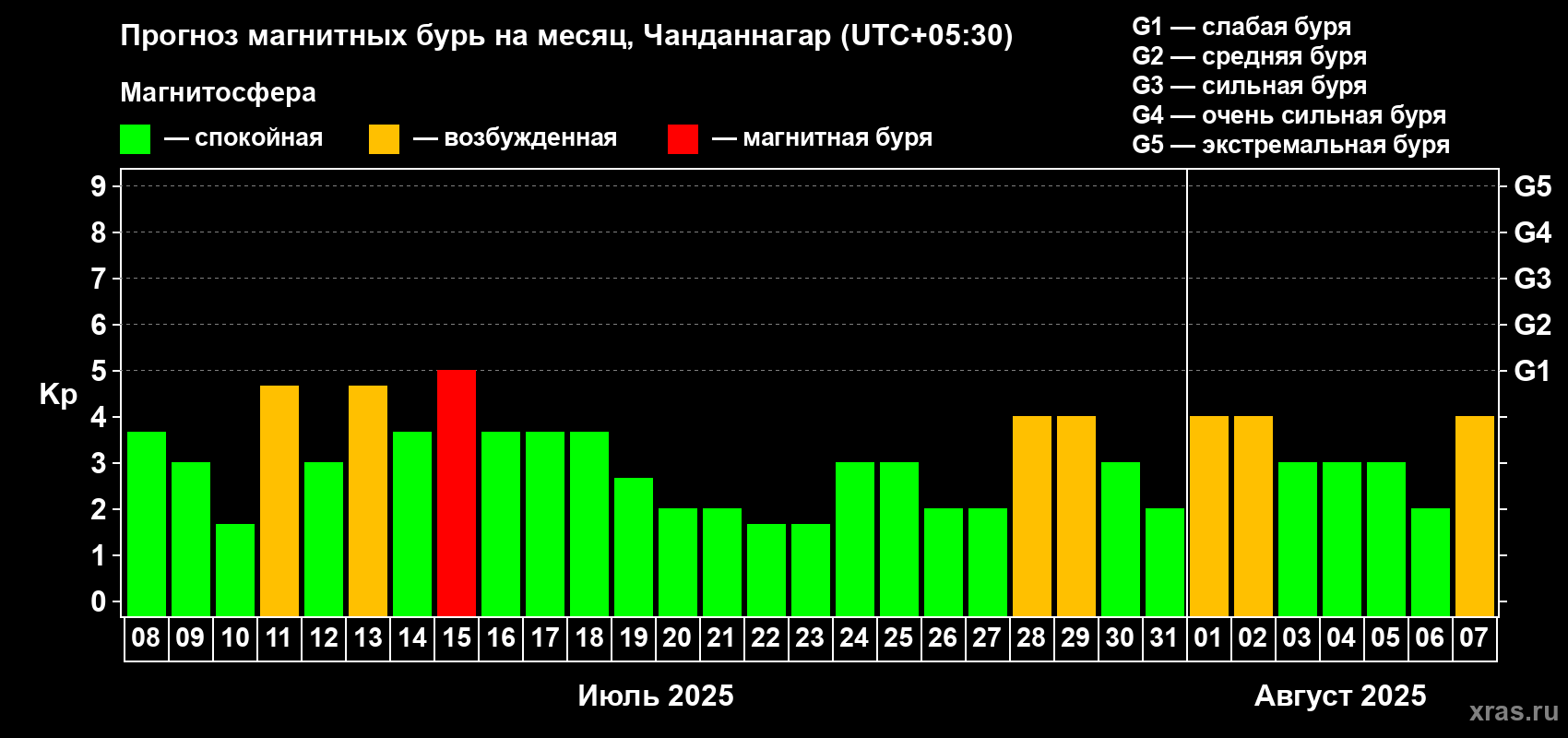 Прогноз максимального суточного геомагнитного индекса Kp на <b>1 месяц</b> (31 день) <b>с 08 июля по 07 августа 2025 г</b>