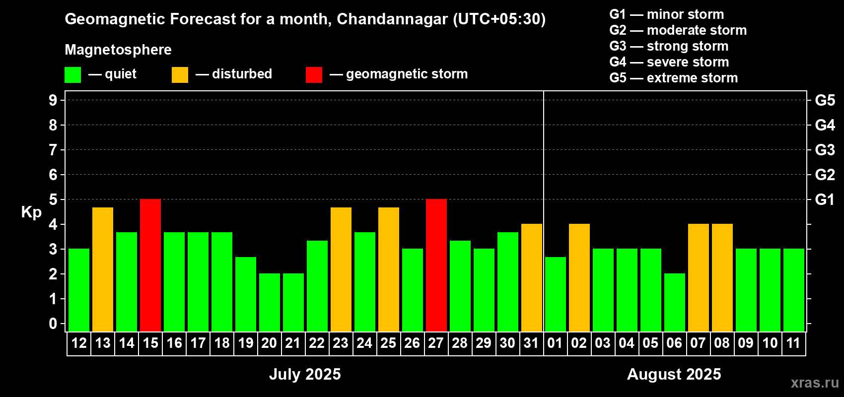 Forecast of the daily maximal value of geomagnetic index Kp for <b>1 month</b> (31 days) <b>from Jul 12, 2025 to Aug 11, 2025</b>