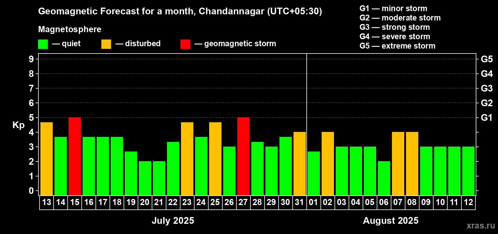 Forecast of the daily maximal value of geomagnetic index Kp for <b>1 month</b> (31 days) <b>from Jul 13, 2025 to Aug 12, 2025</b>