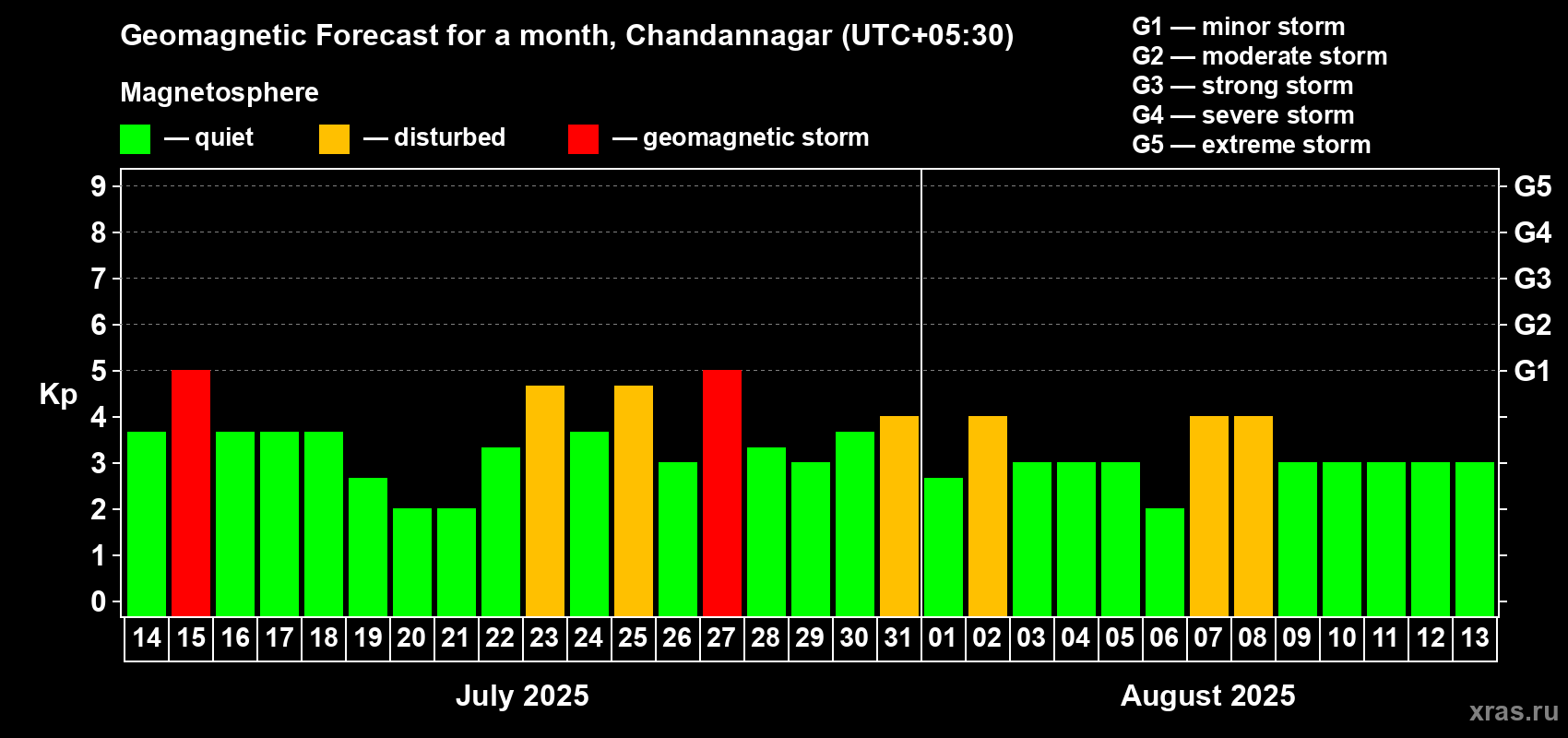 Forecast of the daily maximal value of geomagnetic index Kp for <b>1 month</b> (31 days) <b>from Jul 14, 2025 to Aug 13, 2025</b>