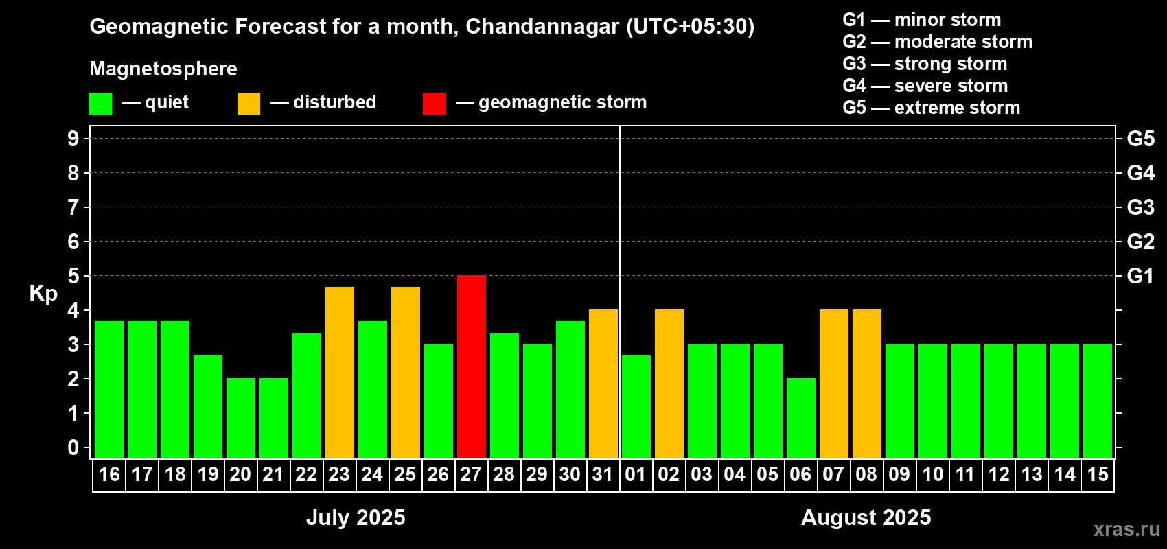 Forecast of the daily maximal value of geomagnetic index Kp for <b>1 month</b> (31 days) <b>from Jul 16, 2025 to Aug 15, 2025</b>