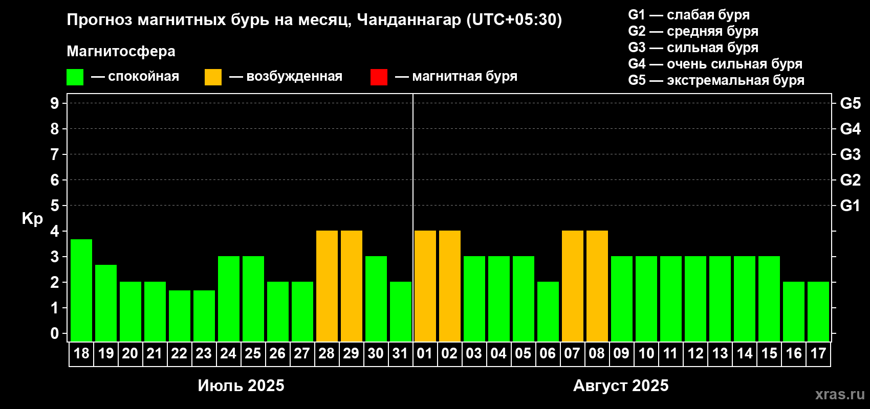 Прогноз максимального суточного геомагнитного индекса Kp на <b>1 месяц</b> (31 день) <b>с 18 июля по 17 августа 2025 г</b>