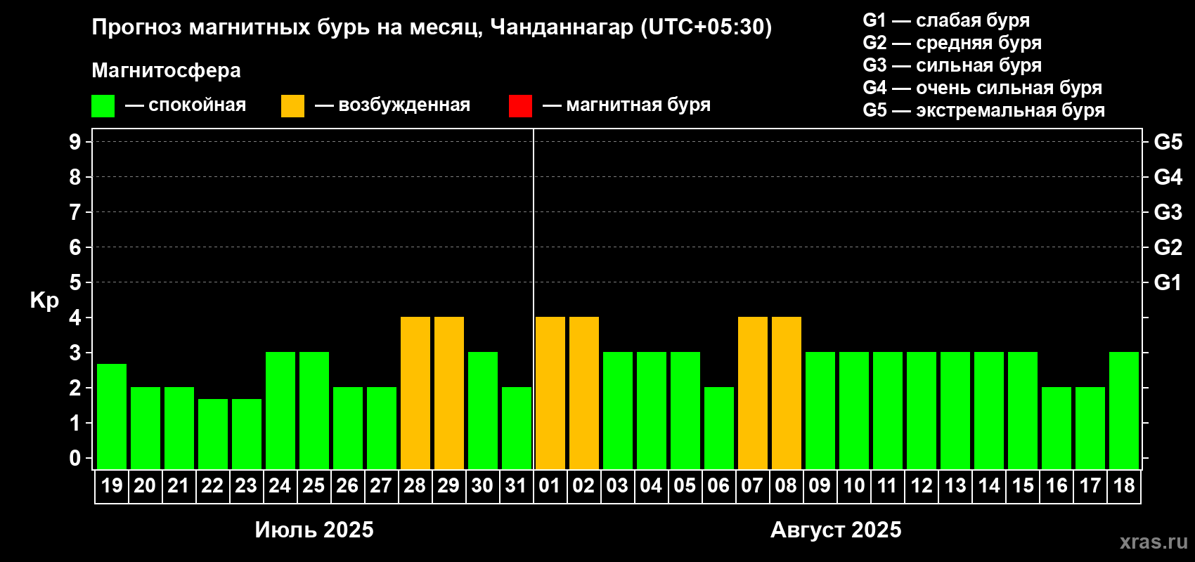 Прогноз максимального суточного геомагнитного индекса Kp на <b>1 месяц</b> (31 день) <b>с 19 июля по 18 августа 2025 г</b>