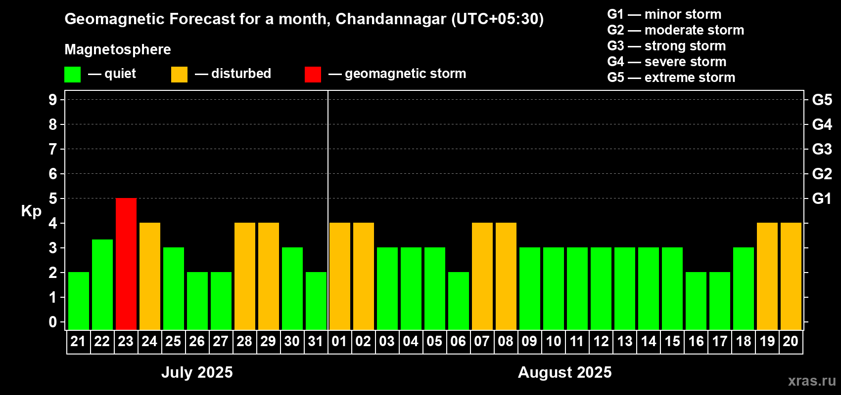 Forecast of the daily maximal value of geomagnetic index Kp for <b>1 month</b> (31 days) <b>from Jul 21, 2025 to Aug 20, 2025</b>