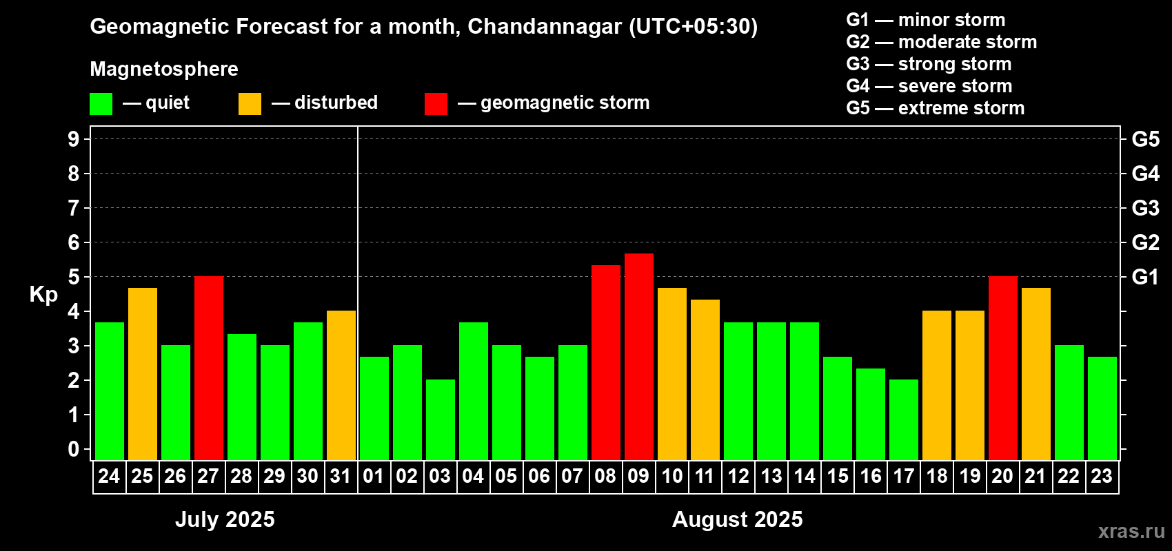 Forecast of the daily maximal value of geomagnetic index Kp for <b>1 month</b> (31 days) <b>from Jul 24, 2025 to Aug 23, 2025</b>