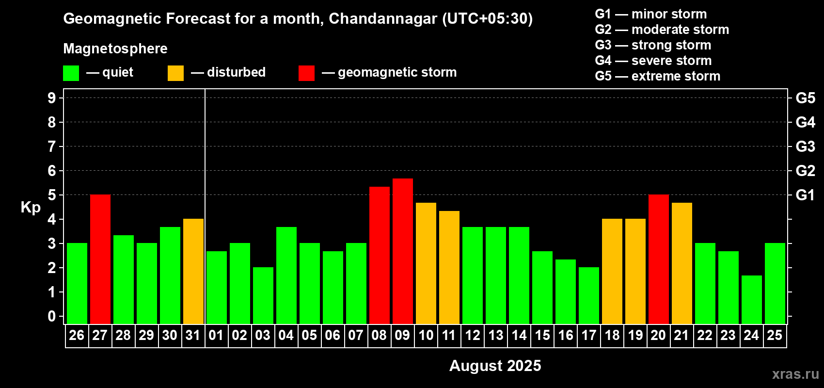 Forecast of the daily maximal value of geomagnetic index Kp for <b>1 month</b> (31 days) <b>from Jul 26, 2025 to Aug 25, 2025</b>