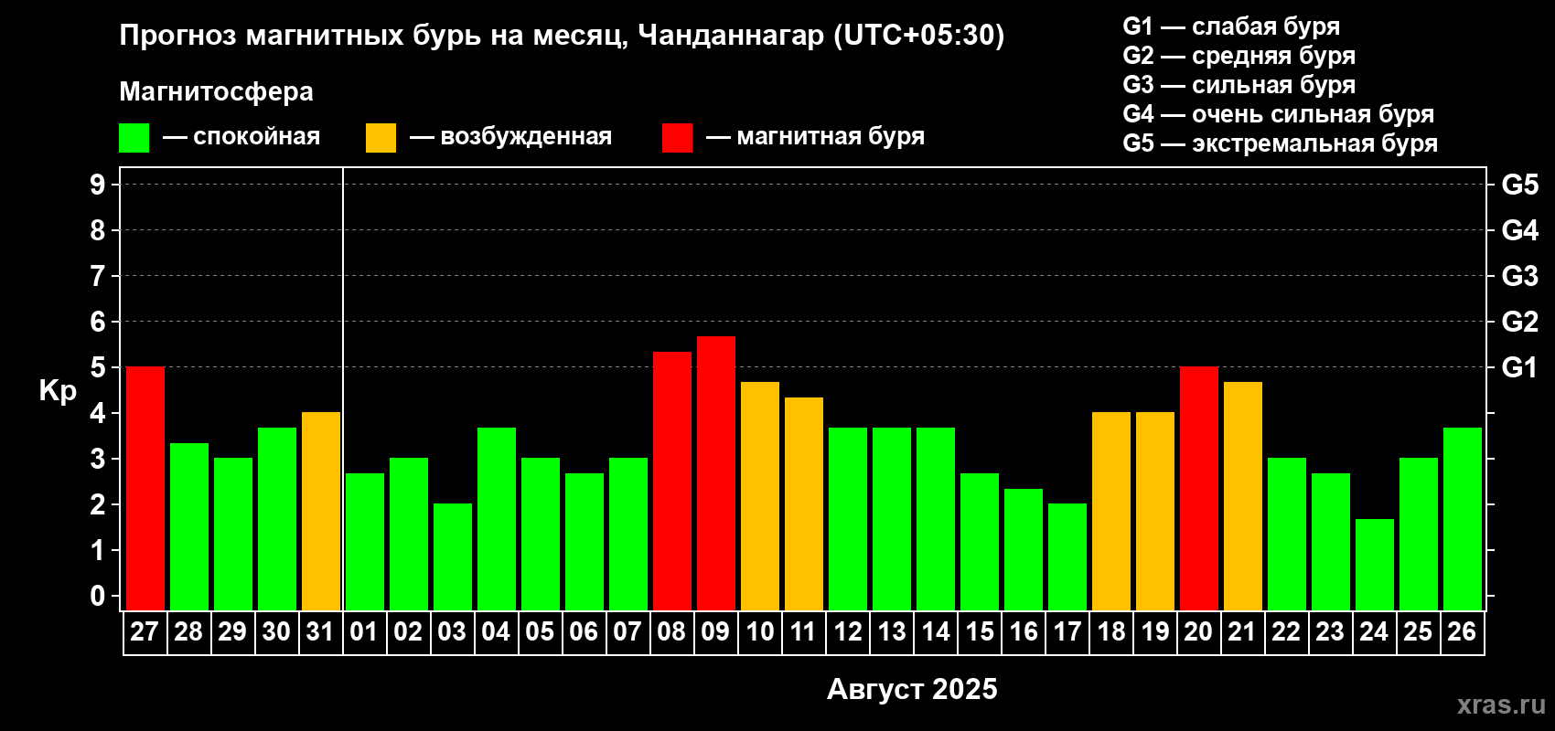 Прогноз максимального суточного геомагнитного индекса Kp на <b>1 месяц</b> (31 день) <b>с 27 июля по 26 августа 2025 г</b>