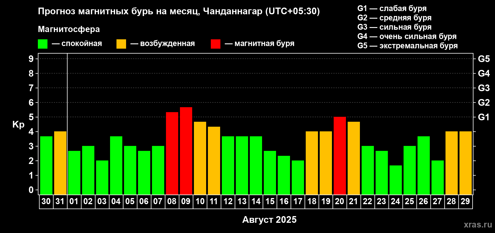 Прогноз максимального суточного геомагнитного индекса Kp на <b>1 месяц</b> (31 день) <b>с 30 июля по 29 августа 2025 г</b>