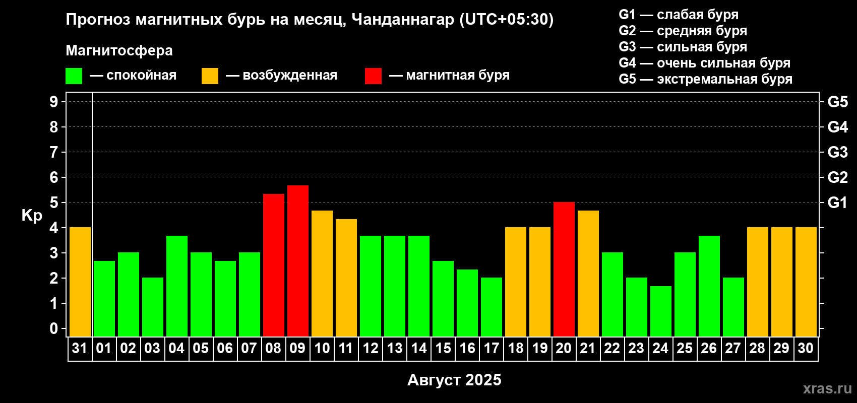 Прогноз максимального суточного геомагнитного индекса Kp на <b>1 месяц</b> (31 день) <b>с 31 июля по 30 августа 2025 г</b>