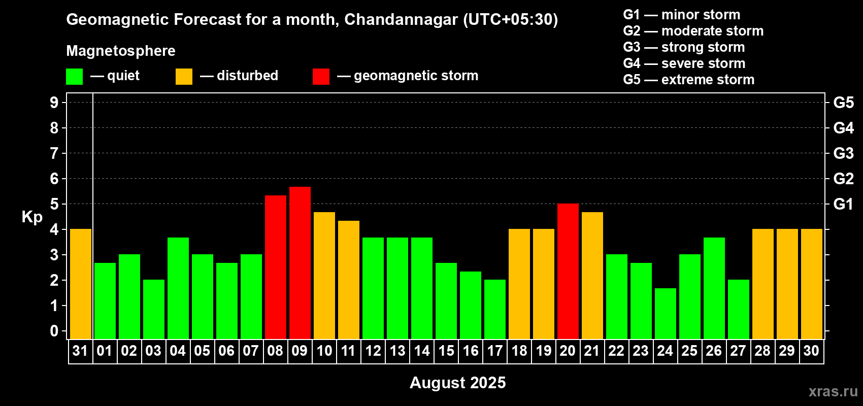 Forecast of the daily maximal value of geomagnetic index Kp for <b>1 month</b> (31 days) <b>from Jul 31, 2025 to Aug 30, 2025</b>