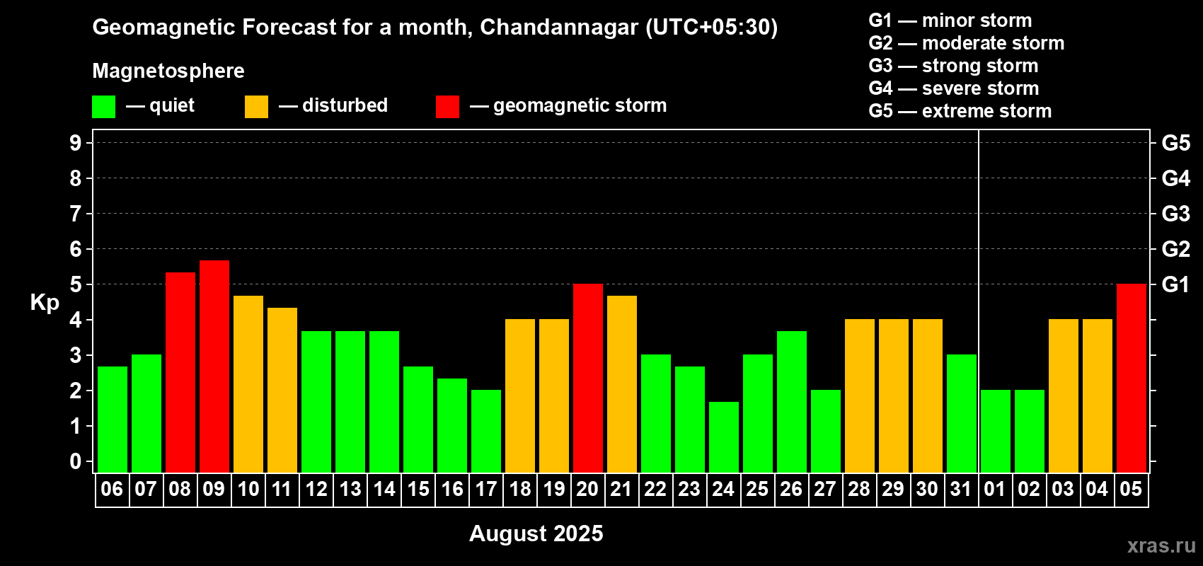 Forecast of the daily maximal value of geomagnetic index Kp for <b>1 month</b> (31 days) <b>from Aug 06, 2025 to Sep 05, 2025</b>