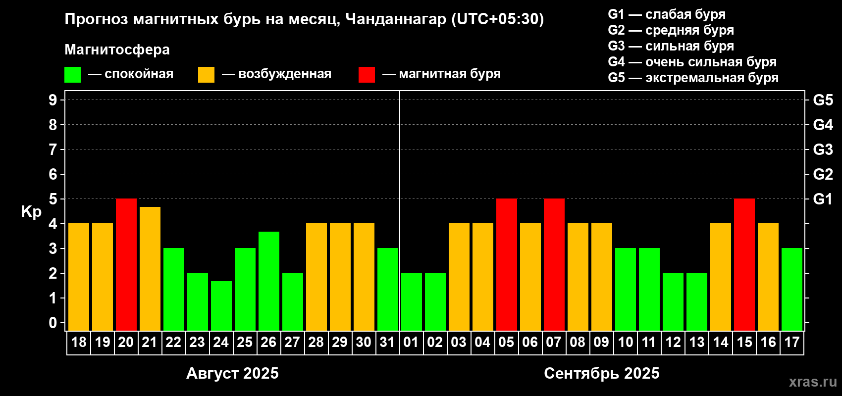Прогноз максимального суточного геомагнитного индекса Kp на <b>1 месяц</b> (31 день) <b>с 18 августа по 17 сентября 2025 г</b>