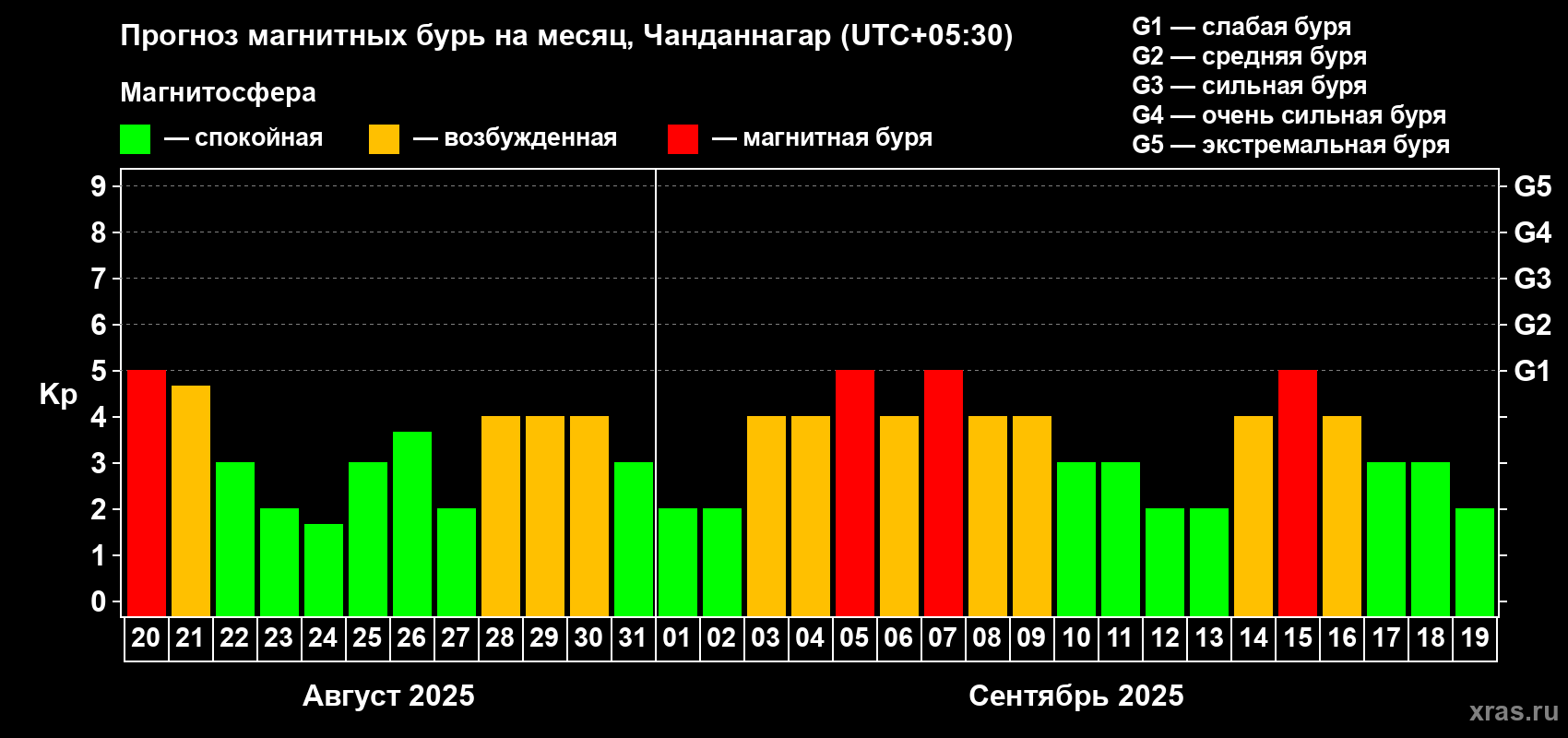 Прогноз максимального суточного геомагнитного индекса Kp на <b>1 месяц</b> (31 день) <b>с 20 августа по 19 сентября 2025 г</b>