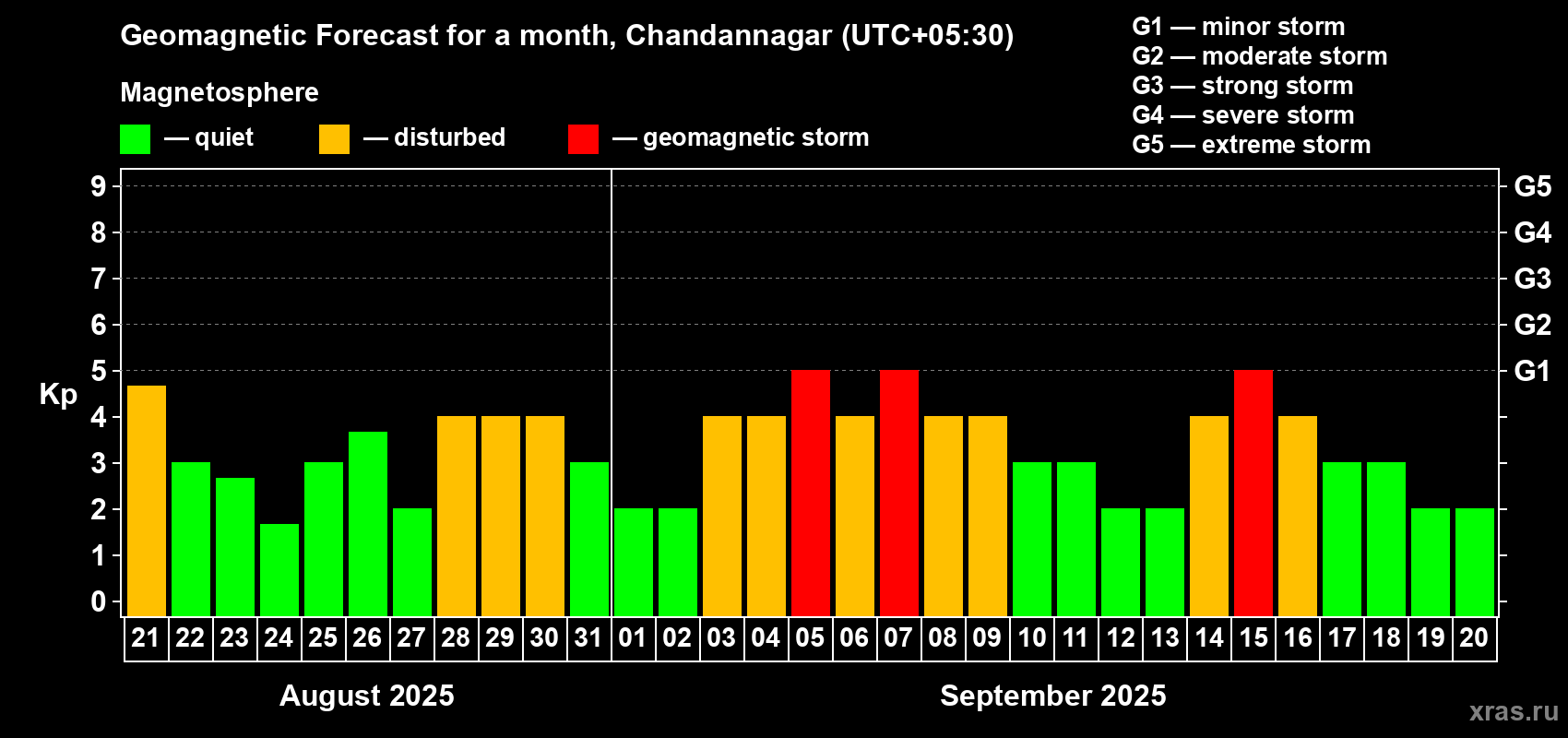 Forecast of the daily maximal value of geomagnetic index Kp for <b>1 month</b> (31 days) <b>from Aug 21, 2025 to Sep 20, 2025</b>