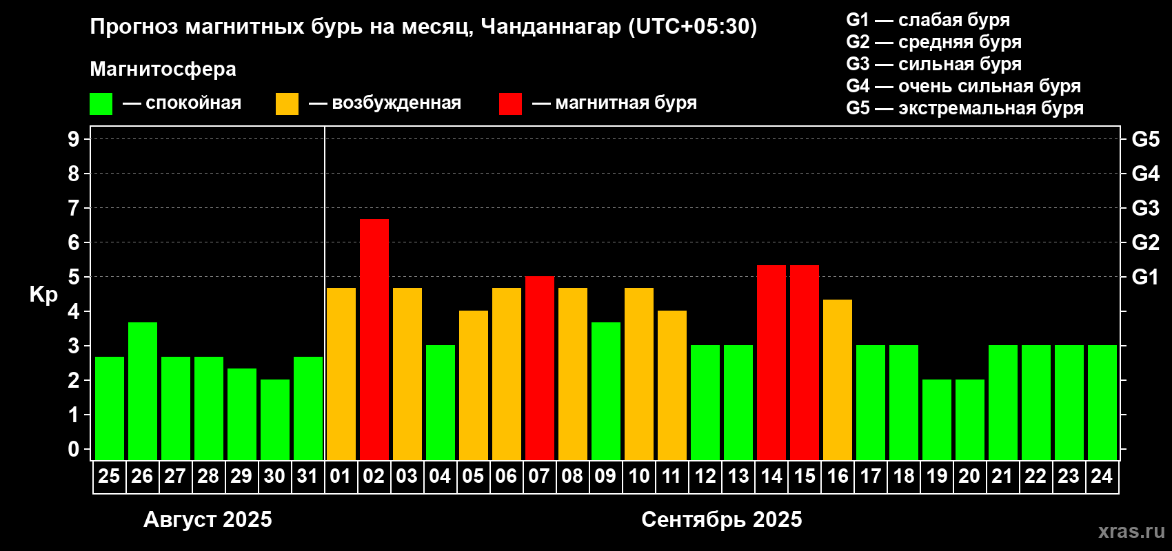 Прогноз максимального суточного геомагнитного индекса Kp на <b>1 месяц</b> (31 день) <b>с 25 августа по 24 сентября 2025 г</b>