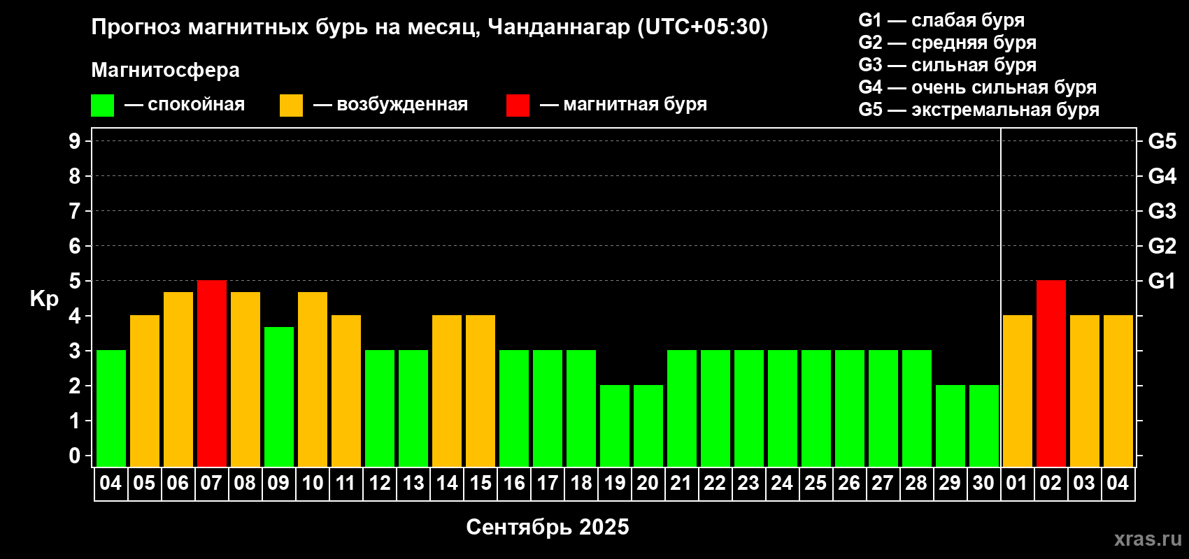 Прогноз максимального суточного геомагнитного индекса Kp на <b>1 месяц</b> (31 день) <b>с 04 сентября по 04 октября 2025 г</b>