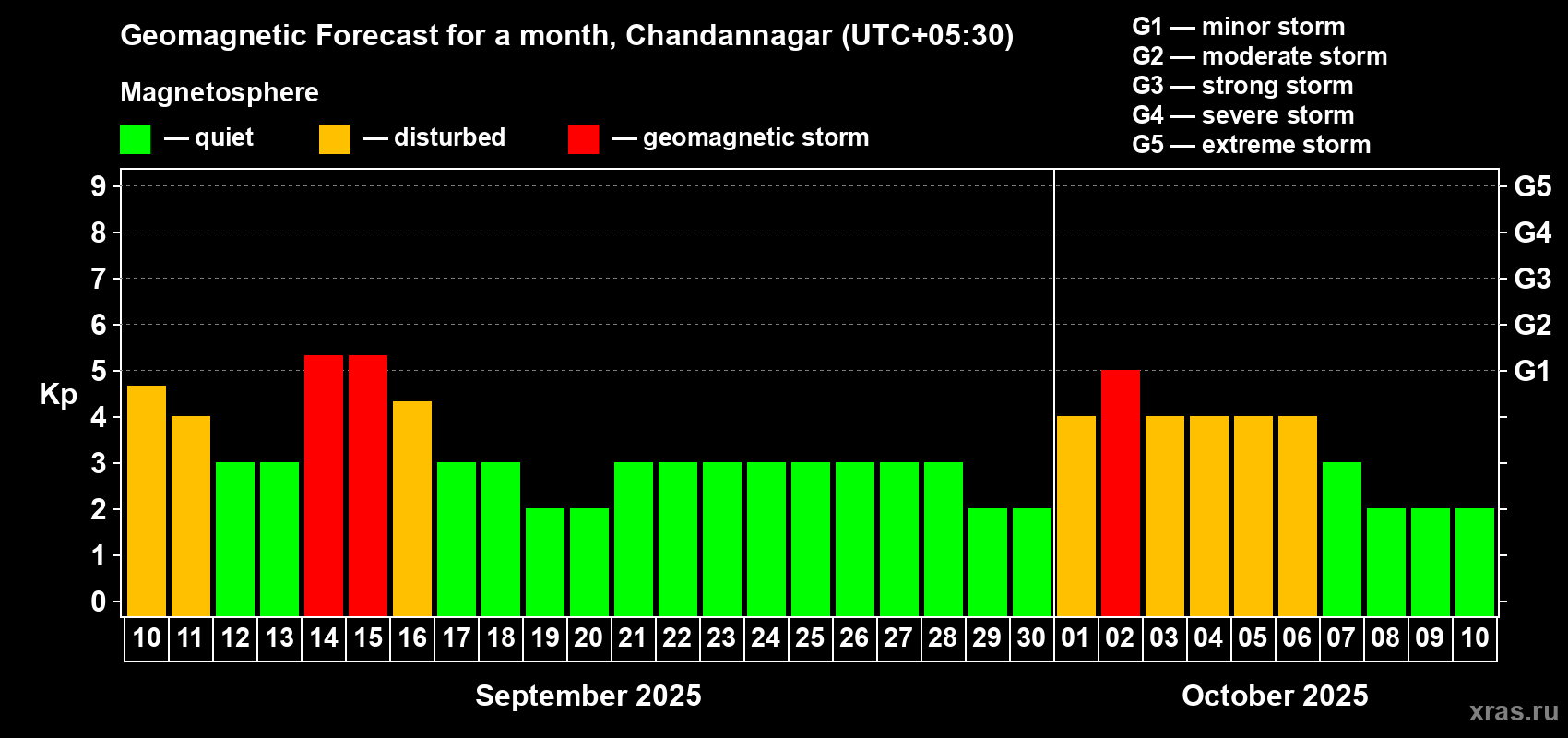 Forecast of the daily maximal value of geomagnetic index Kp for <b>1 month</b> (31 days) <b>from Sep 10, 2025 to Oct 10, 2025</b>