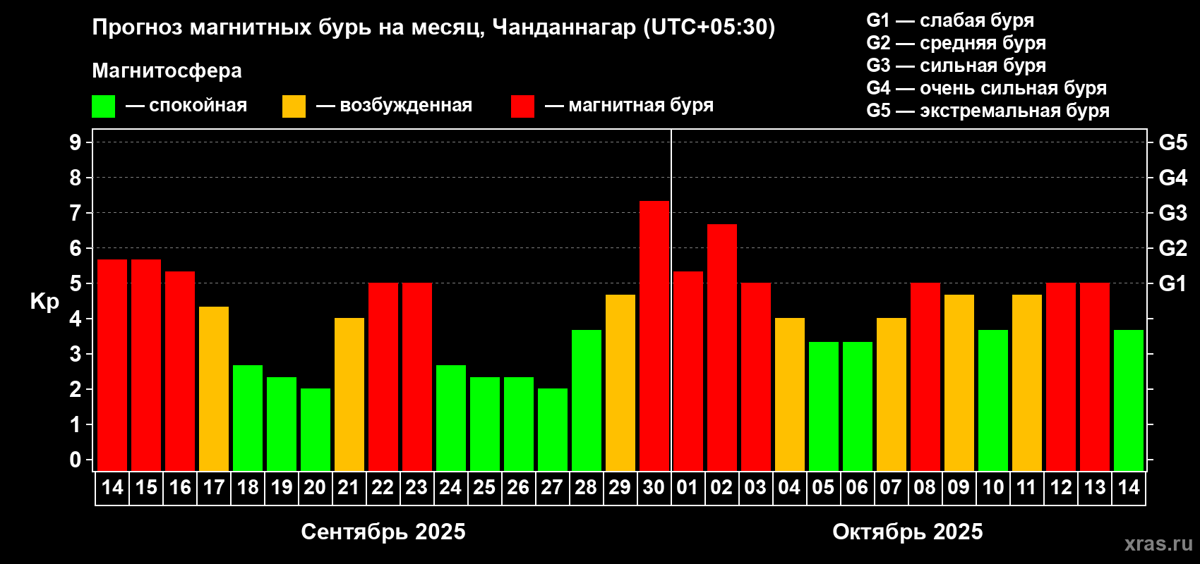 Прогноз максимального суточного геомагнитного индекса Kp на <b>1 месяц</b> (31 день) <b>с 14 сентября по 14 октября 2025 г</b>