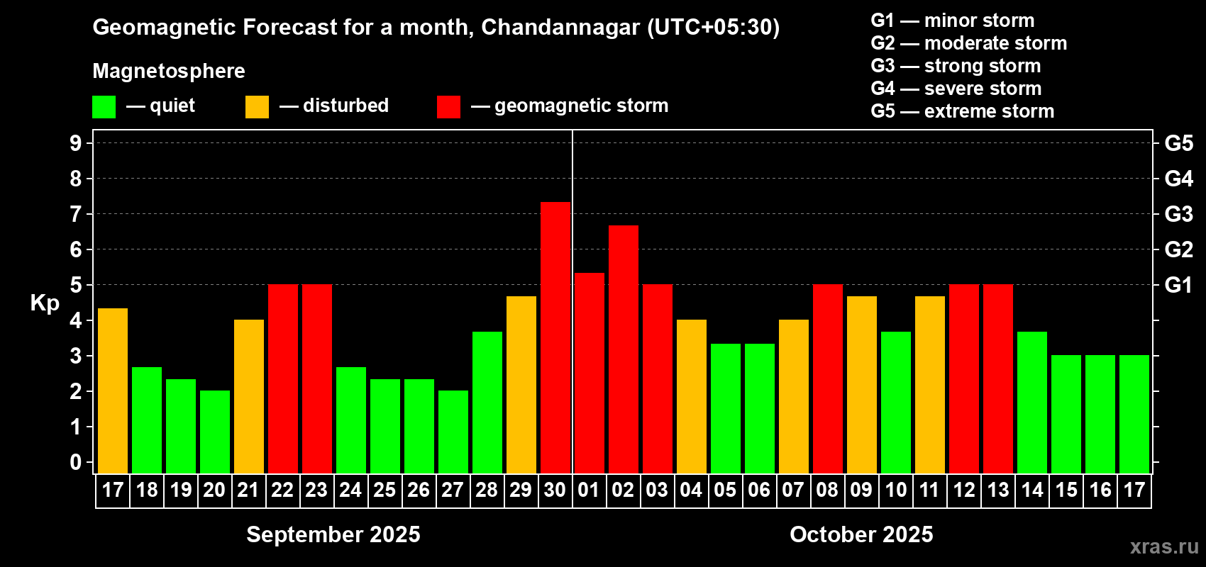 Forecast of the daily maximal value of geomagnetic index Kp for <b>1 month</b> (31 days) <b>from Sep 17, 2025 to Oct 17, 2025</b>