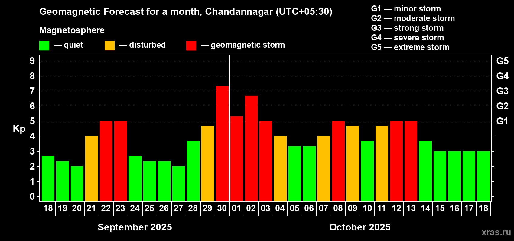 Forecast of the daily maximal value of geomagnetic index Kp for <b>1 month</b> (31 days) <b>from Sep 18, 2025 to Oct 18, 2025</b>