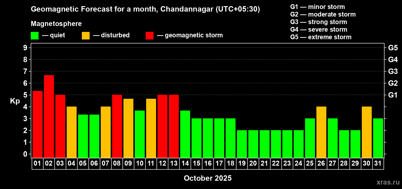 Forecast of the daily maximal value of geomagnetic index Kp for <b>1 month</b> (31 days) <b>from Oct 01, 2025 to Oct 31, 2025</b>