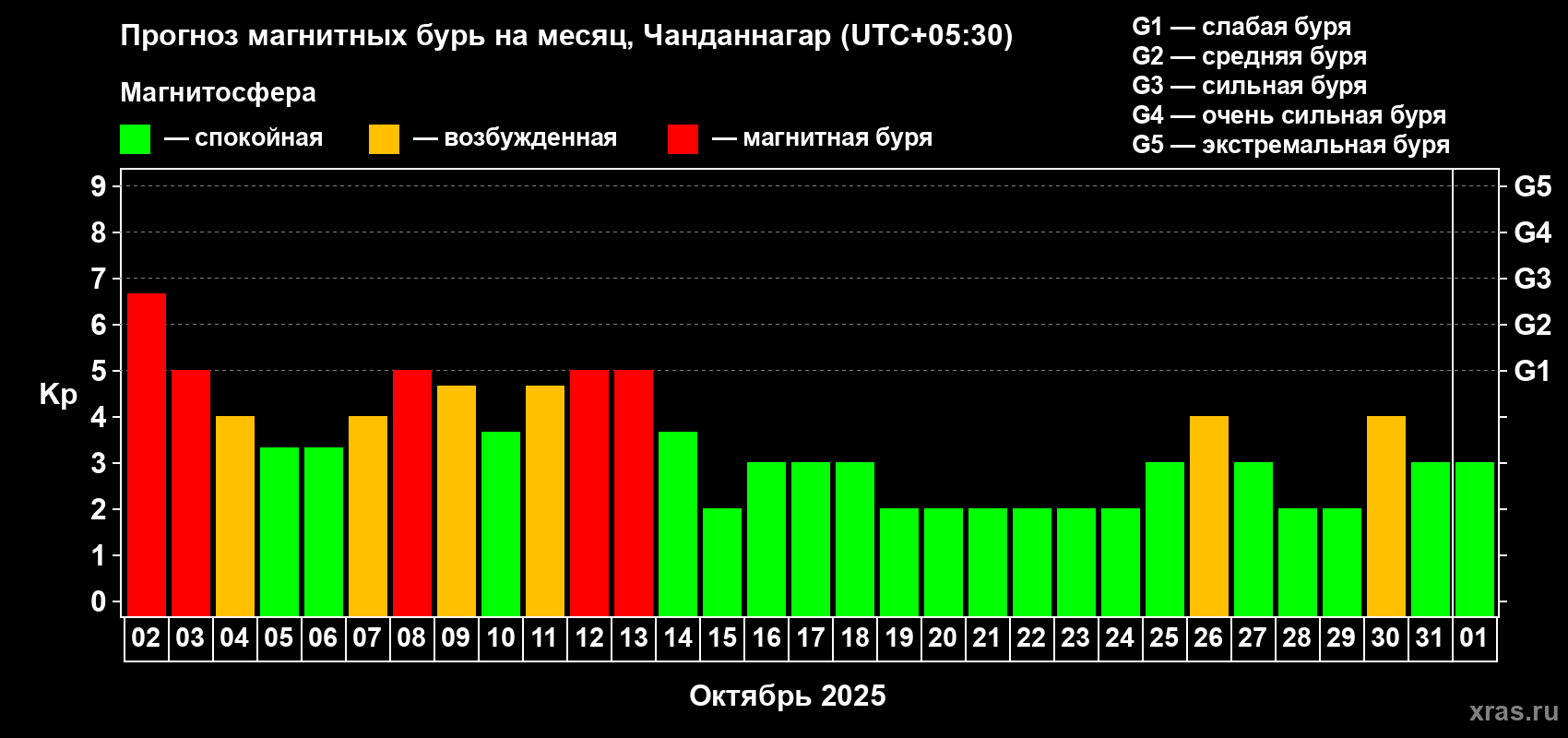 Прогноз максимального суточного геомагнитного индекса Kp на <b>1 месяц</b> (31 день) <b>с 02 октября по 01 ноября 2025 г</b>