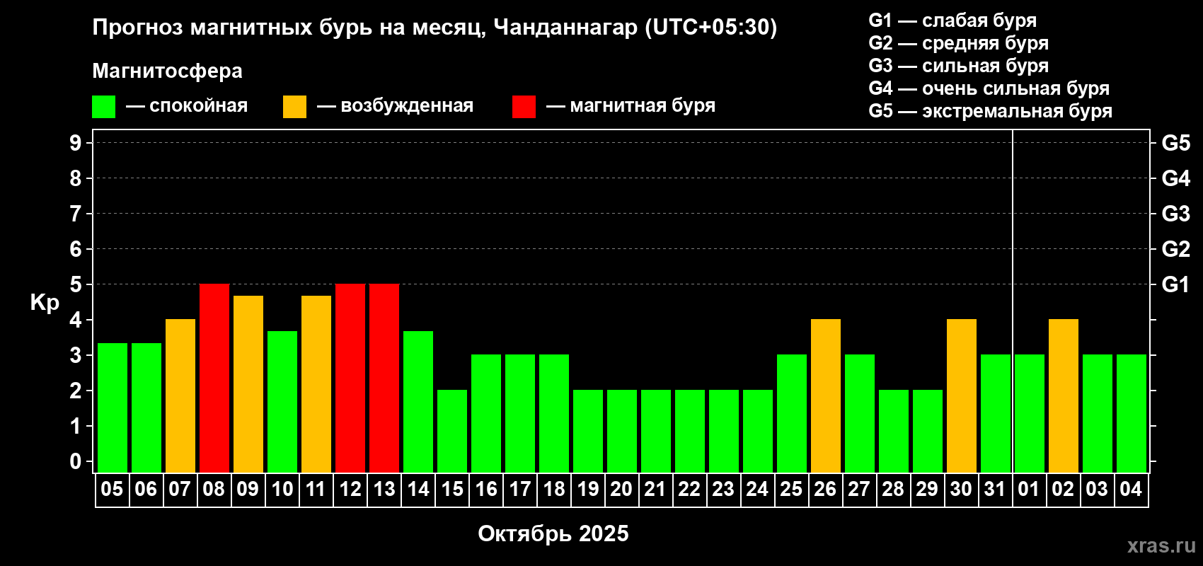Прогноз максимального суточного геомагнитного индекса Kp на <b>1 месяц</b> (31 день) <b>с 05 октября по 04 ноября 2025 г</b>