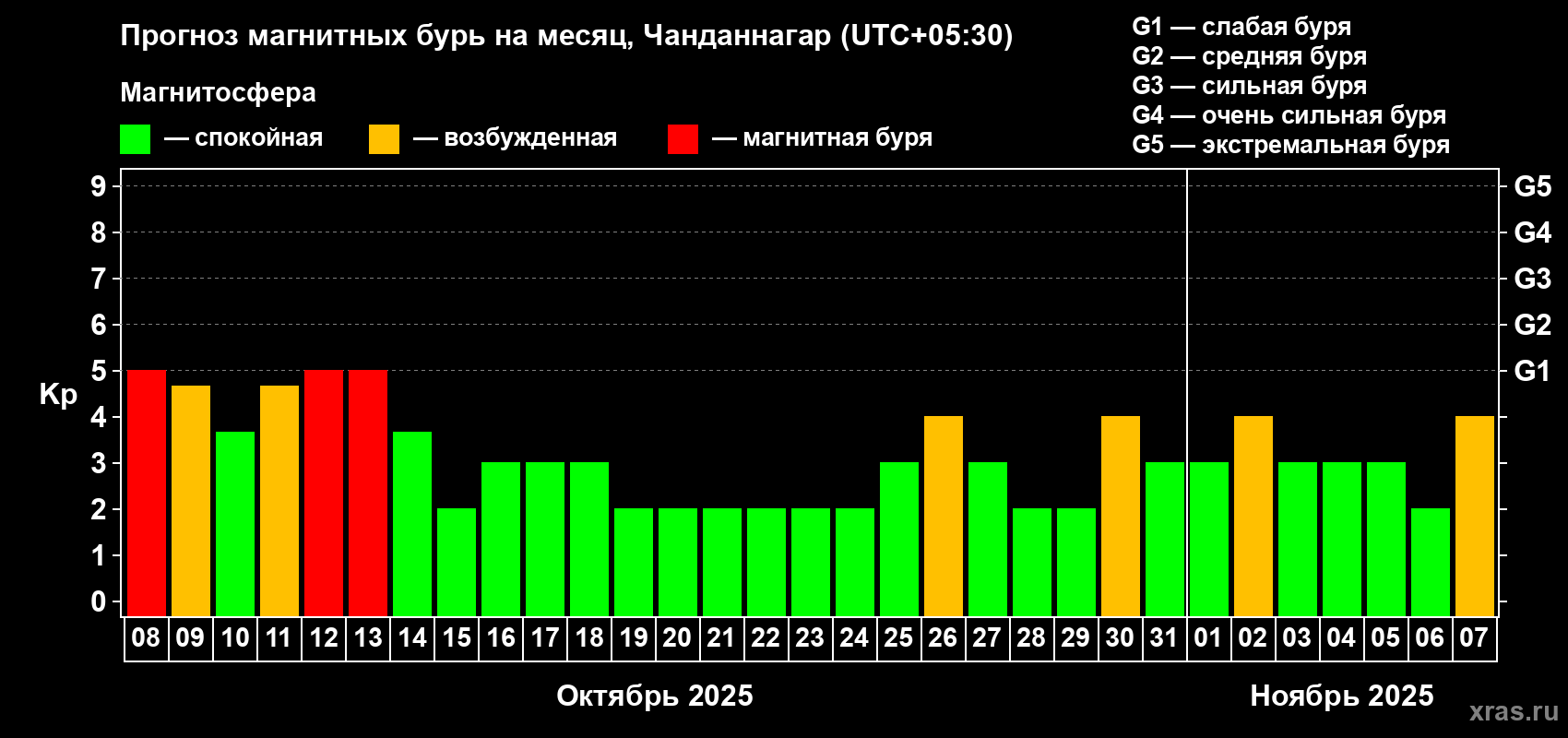 Прогноз максимального суточного геомагнитного индекса Kp на <b>1 месяц</b> (31 день) <b>с 08 октября по 07 ноября 2025 г</b>