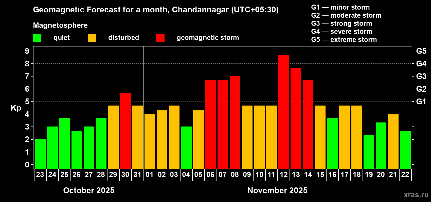 Forecast of the daily maximal value of geomagnetic index Kp for <b>1 month</b> (31 days) <b>from Oct 23, 2025 to Nov 22, 2025</b>