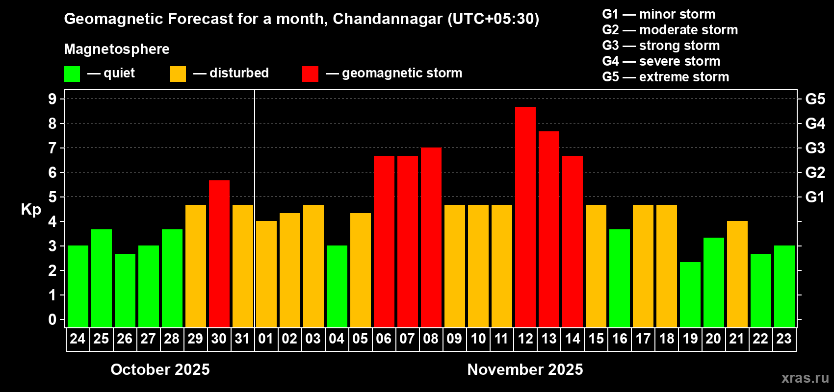 Forecast of the daily maximal value of geomagnetic index Kp for <b>1 month</b> (31 days) <b>from Oct 24, 2025 to Nov 23, 2025</b>