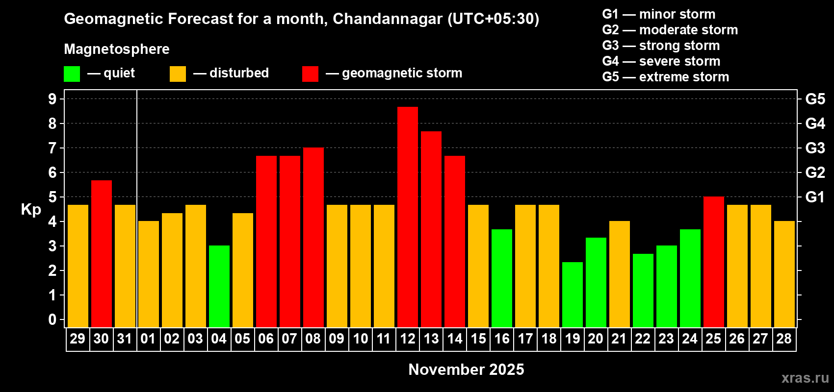 Forecast of the daily maximal value of geomagnetic index Kp for <b>1 month</b> (31 days) <b>from Oct 29, 2025 to Nov 28, 2025</b>