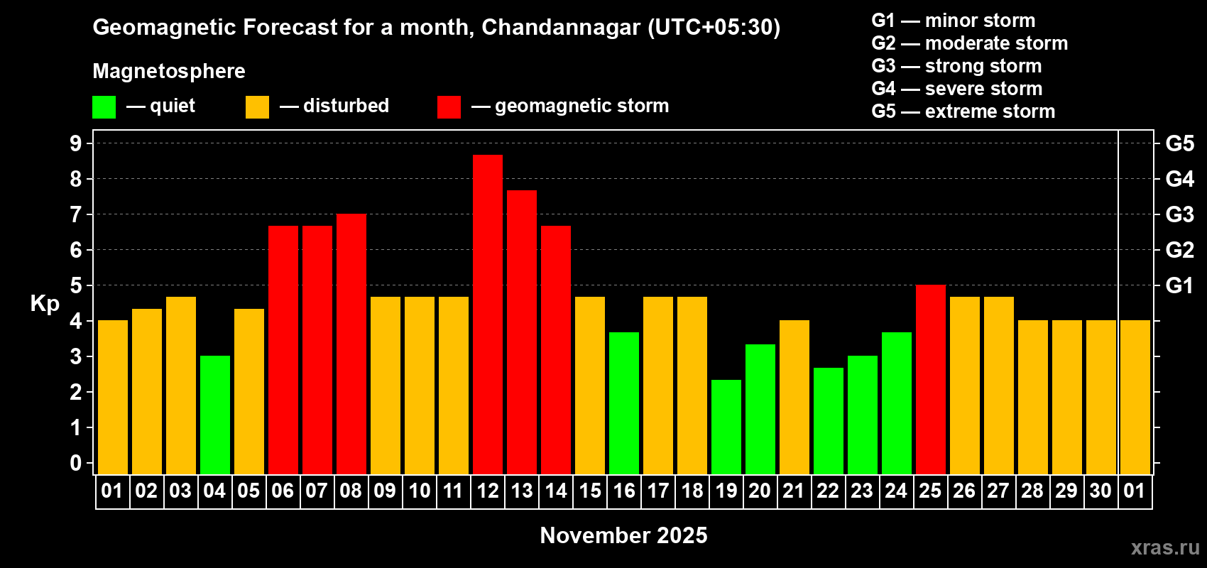 Forecast of the daily maximal value of geomagnetic index Kp for <b>1 month</b> (31 days) <b>from Nov 01, 2025 to Dec 01, 2025</b>