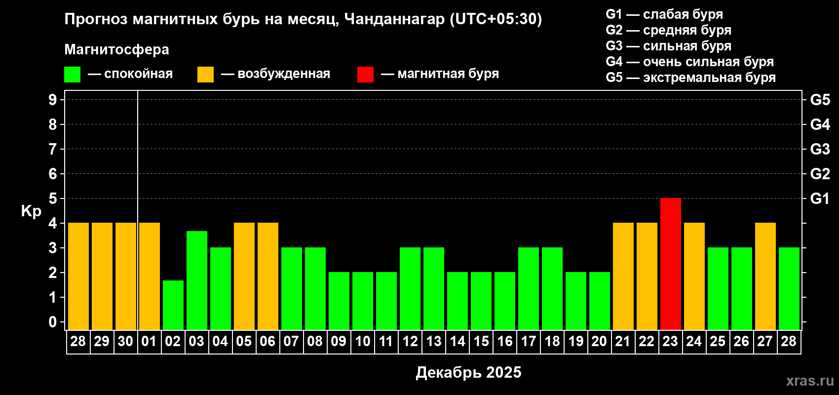 Прогноз максимального суточного геомагнитного индекса Kp на <b>1 месяц</b> (31 день) <b>с 28 ноября по 28 декабря 2025 г</b>