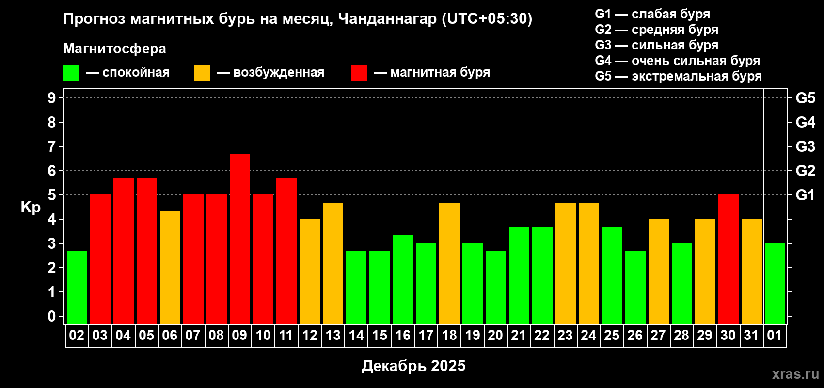 Прогноз максимального суточного геомагнитного индекса&nbsp;Kp на <b>1 месяц</b> (31 день) <b>с 02 декабря 2025 г по 01 января 2026 г</b>