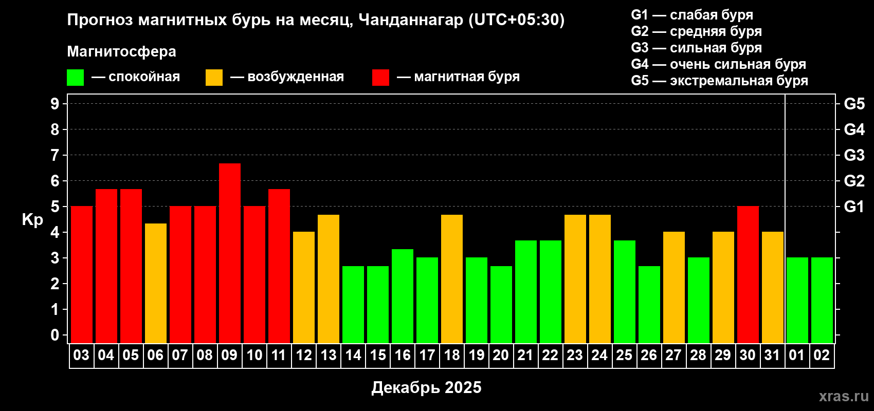 Прогноз максимального суточного геомагнитного индекса&nbsp;Kp на <b>1 месяц</b> (31 день) <b>с 03 декабря 2025 г по 02 января 2026 г</b>