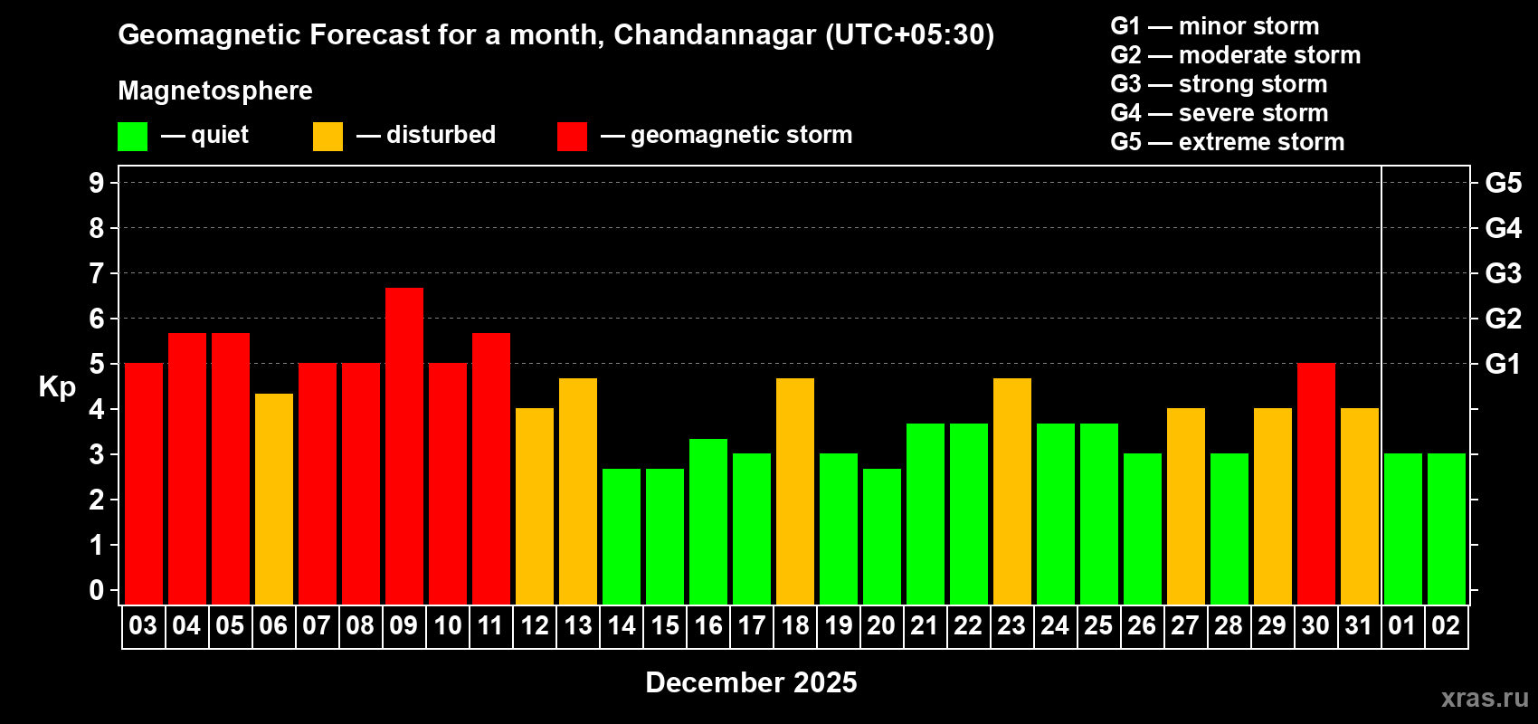 Forecast of the daily maximal value of geomagnetic index Kp for <b>1 month</b> (31 days) <b>from Dec 03, 2025 to Jan 02, 2026</b>