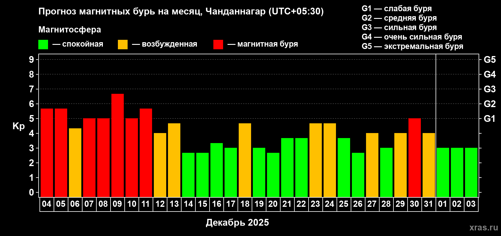 Прогноз максимального суточного геомагнитного индекса&nbsp;Kp на <b>1 месяц</b> (31 день) <b>с 04 декабря 2025 г по 03 января 2026 г</b>