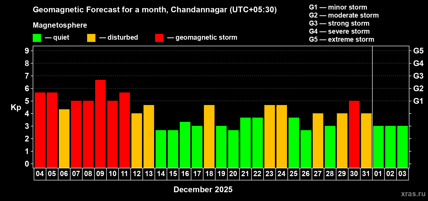 Forecast of the daily maximal value of geomagnetic index&nbsp;Kp for <b>1 month</b> (31 days) <b>from Dec 04, 2025 to Jan 03, 2026</b>