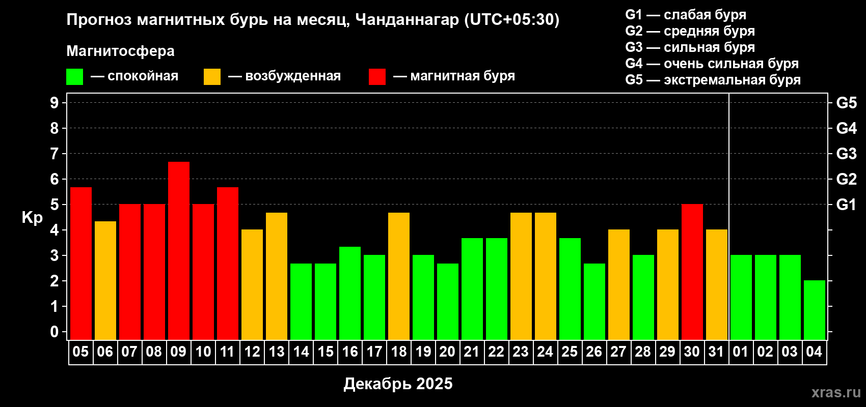 Прогноз максимального суточного геомагнитного индекса&nbsp;Kp на <b>1 месяц</b> (31 день) <b>с 05 декабря 2025 г по 04 января 2026 г</b>