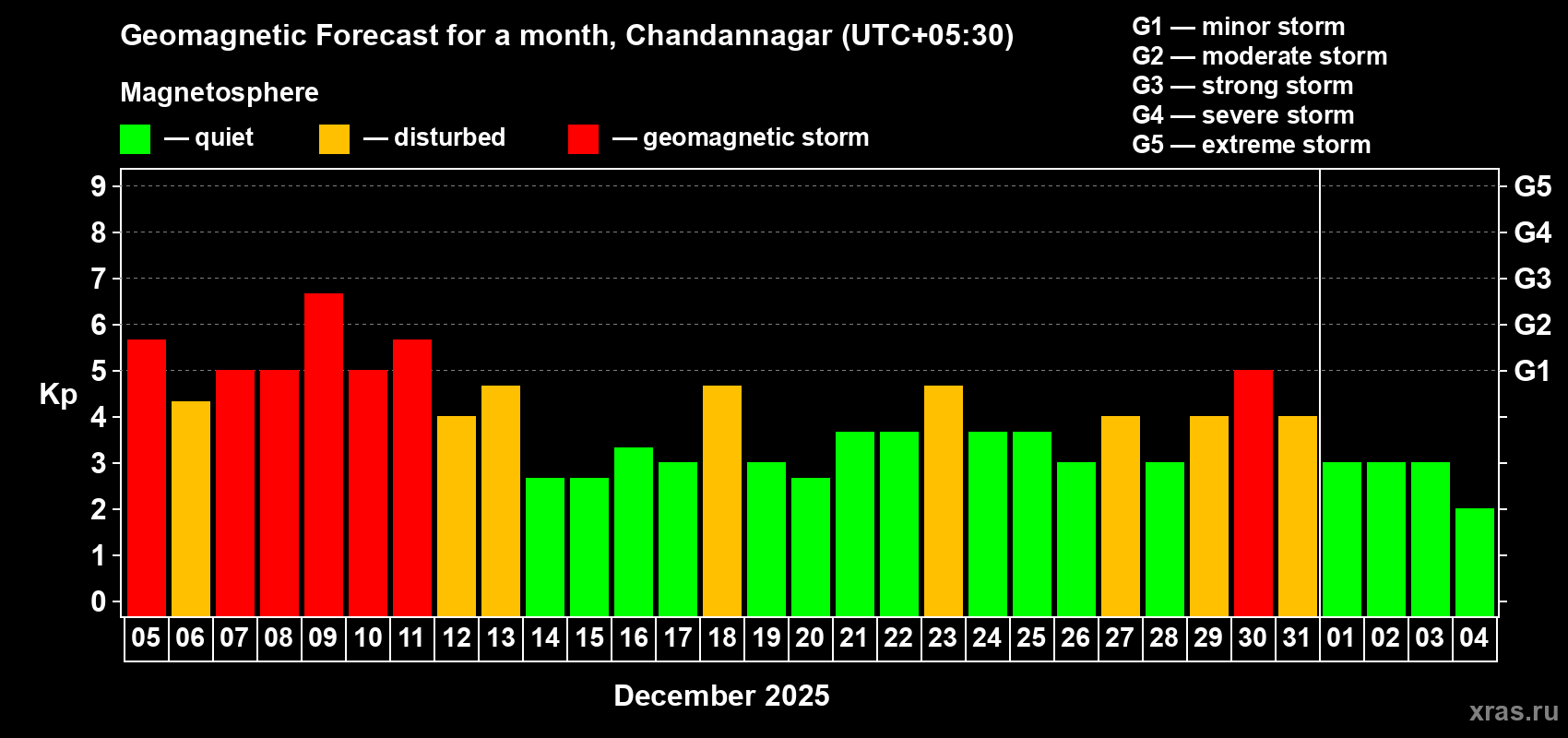 Forecast of the daily maximal value of geomagnetic index&nbsp;Kp for <b>1 month</b> (31 days) <b>from Dec 05, 2025 to Jan 04, 2026</b>