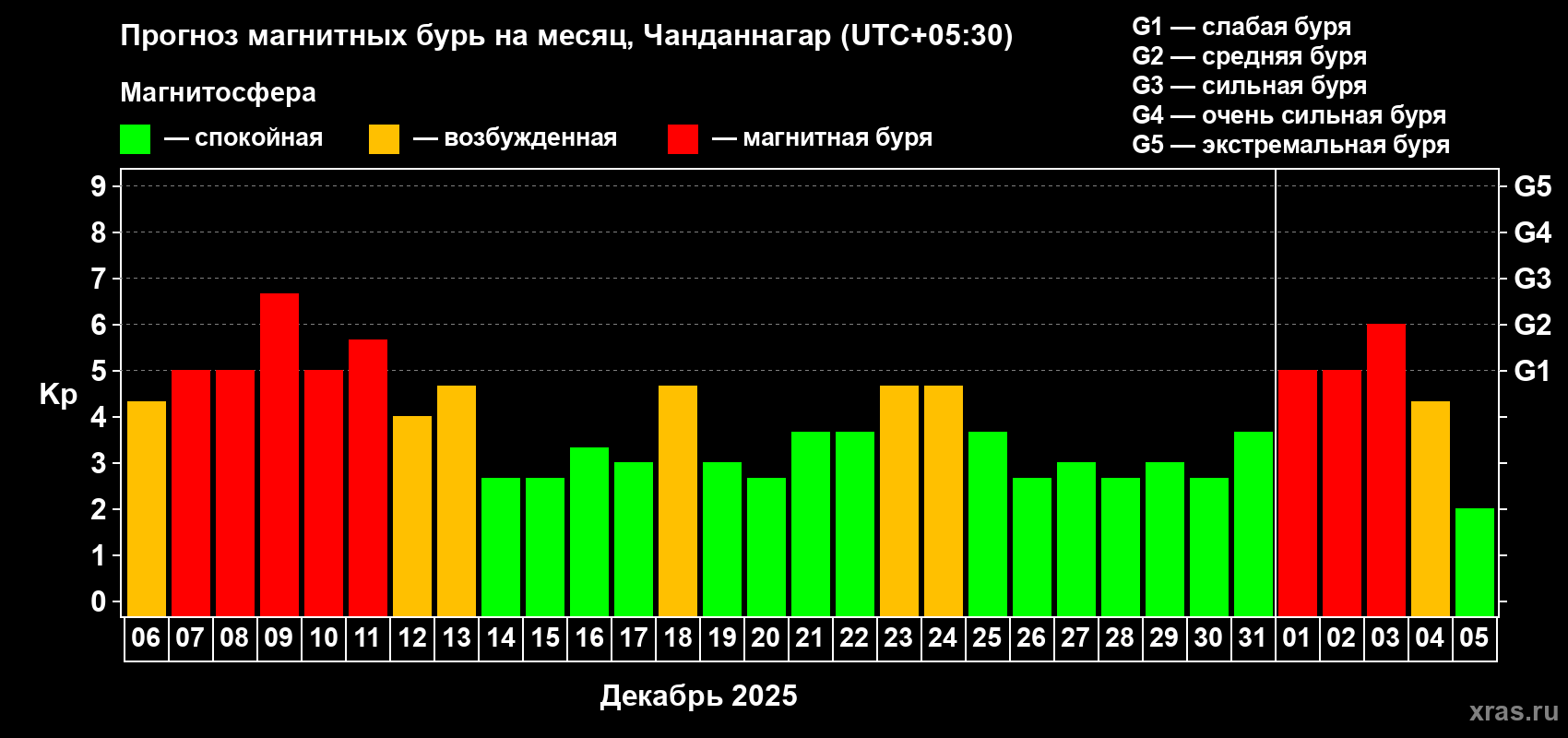 Прогноз максимального суточного геомагнитного индекса&nbsp;Kp на <b>1 месяц</b> (31 день) <b>с 06 декабря 2025 г по 05 января 2026 г</b>