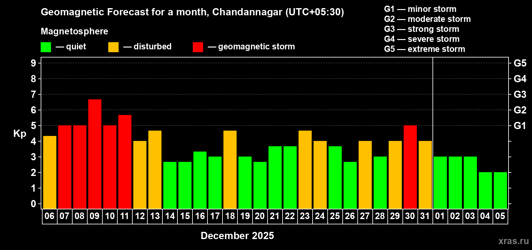 Forecast of the daily maximal value of geomagnetic index&nbsp;Kp for <b>1 month</b> (31 days) <b>from Dec 06, 2025 to Jan 05, 2026</b>