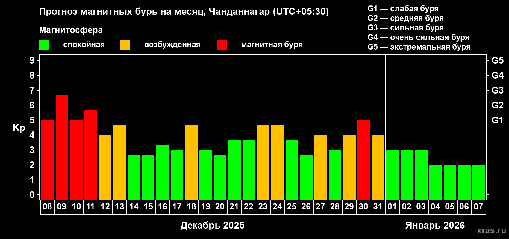 Прогноз максимального суточного геомагнитного индекса&nbsp;Kp на <b>1 месяц</b> (31 день) <b>с 08 декабря 2025 г по 07 января 2026 г</b>