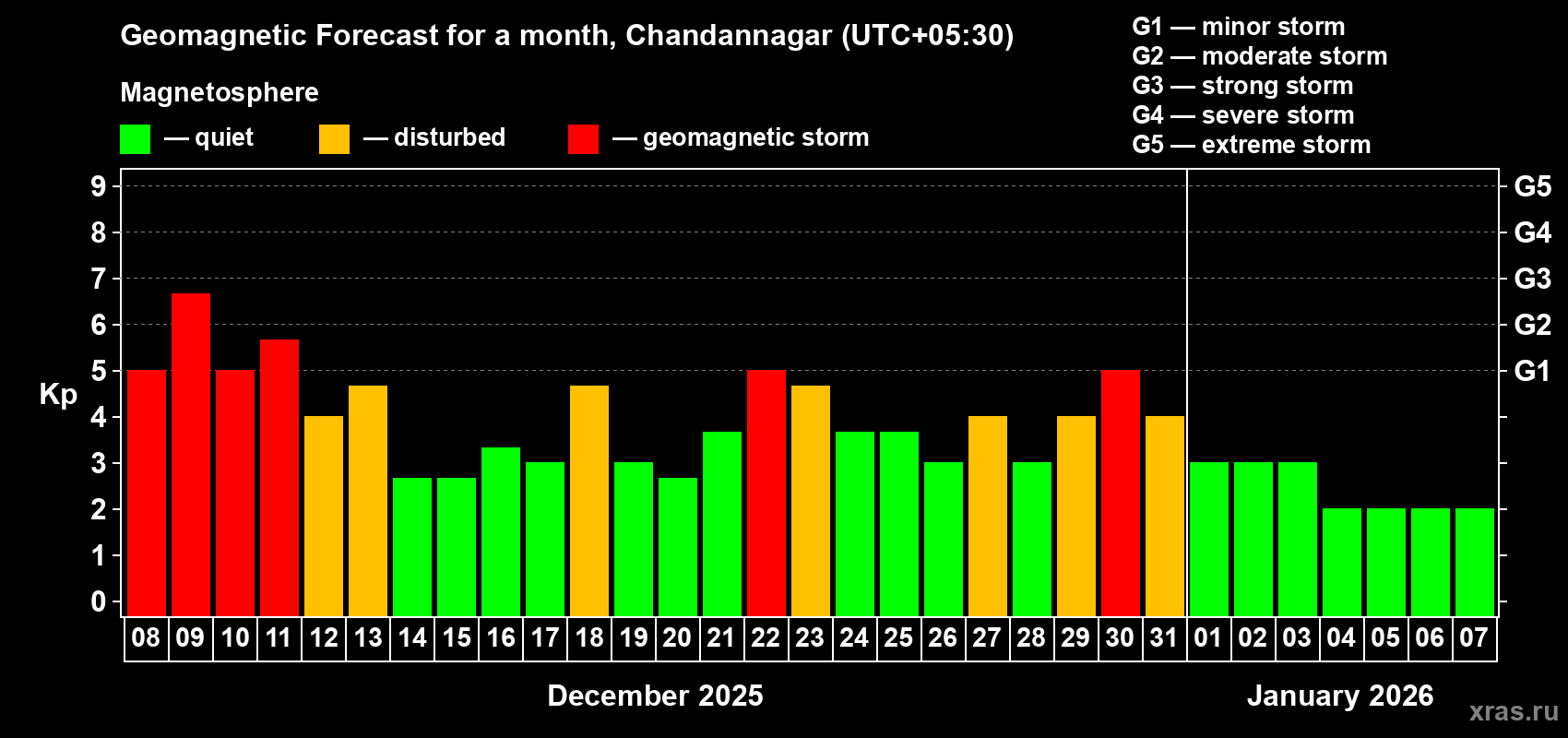 Forecast of the daily maximal value of geomagnetic index Kp for <b>1 month</b> (31 days) <b>from Dec 08, 2025 to Jan 07, 2026</b>